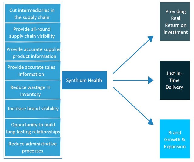 Synthium Health  Improvements