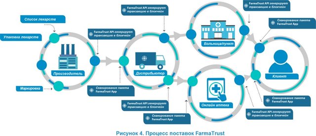 Farmatrust Supply Chain