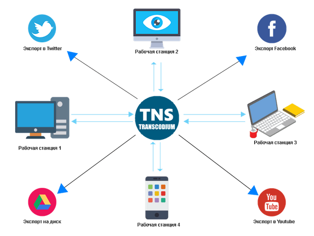 Transcodium