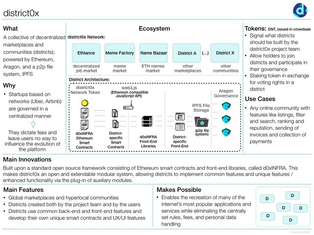 Image of district0x