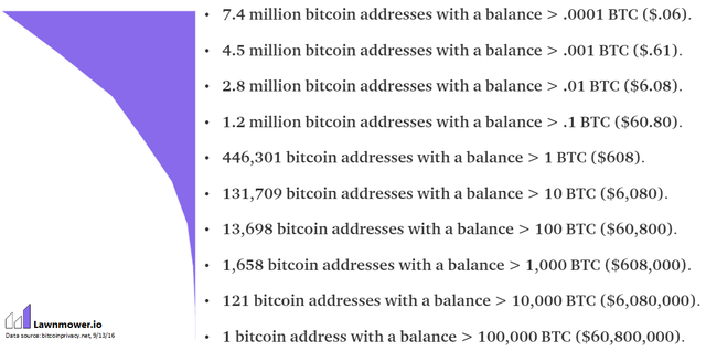 Bitcoin Ownership Chart