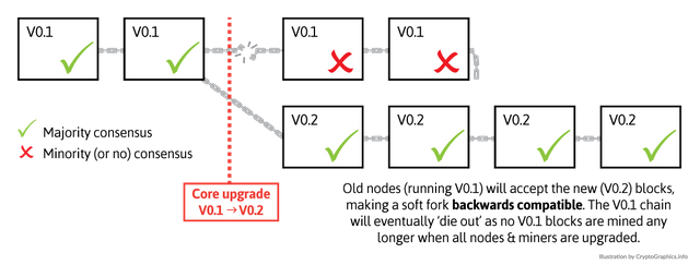 soft_fork