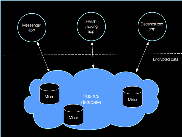 Fluence database