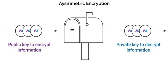 Asymmetric Encryption