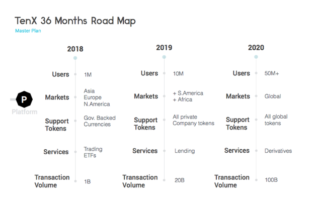 Road map tenx Source https://medium.com/@christoph.k.mueller/tenx-what-i-like-what-i-dont-like-and-why-i-am-still-investing-and-why-an-ico-is-not-an-ipo-aef70db71cc5