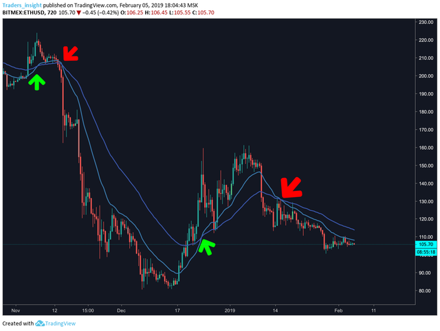 Statistics for Crypto Traders Part 1: Means and Moving Averages