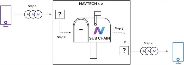 NavTech 1.2 Overview