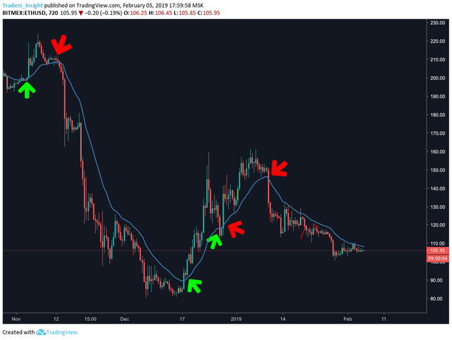 Statistics for Crypto Traders Part 1: Means and Moving Averages