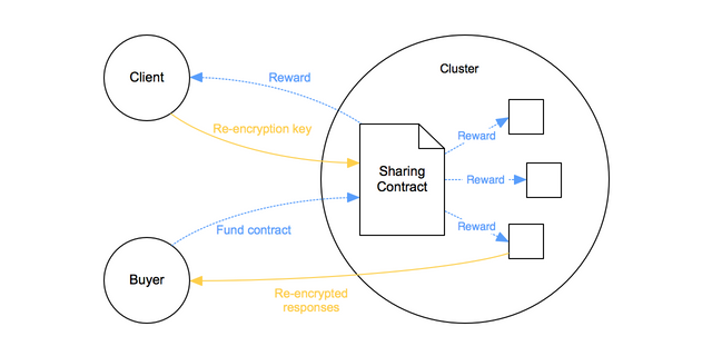 Data sharing workflow