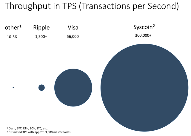 Syscoin TPS Compared with Other Blockchain Soluations