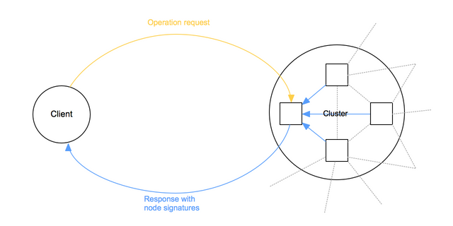 Query consensus