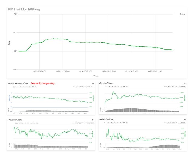 Aragon Price Chart