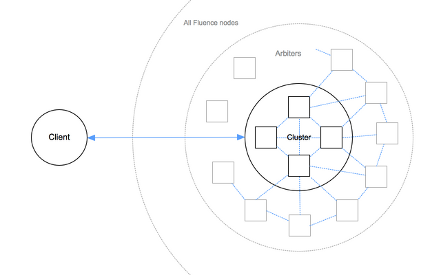 Network architecture