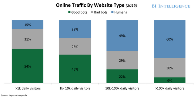 http://www.businessinsider.com/the-ad-fraud-report-bot-traffic-2016-3