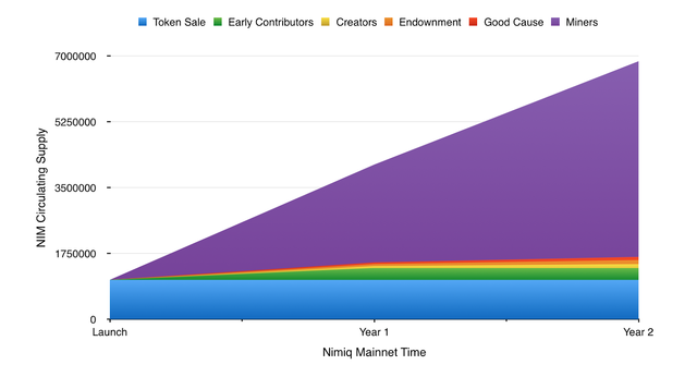 NIM distribution