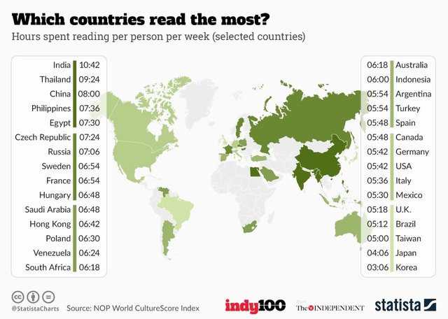 [Details here.](https://www.statista.com/chart/6125/which-countries-read-the-most/)