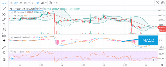 Example of a MACD indicator