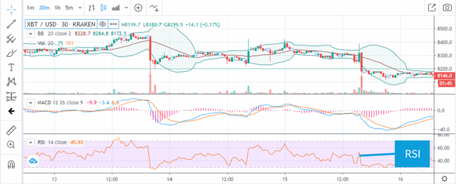 Example of an RSI indicator