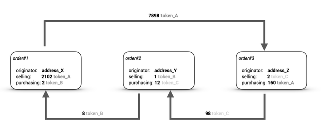 Match-Ring used by Loopring to match orders