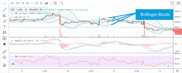 Example of Bollinger Bands