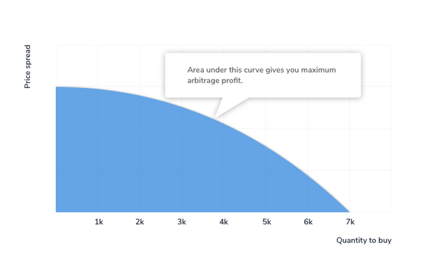 The area under the curve gives you the maximum profit