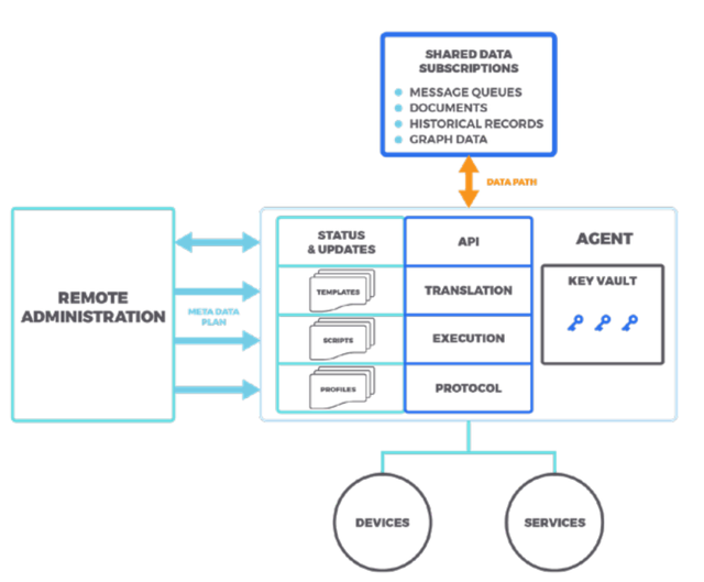 Cognida agent core