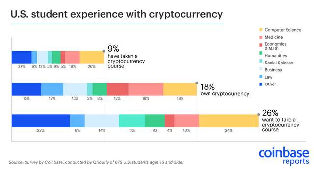 Students interest in bitcoin