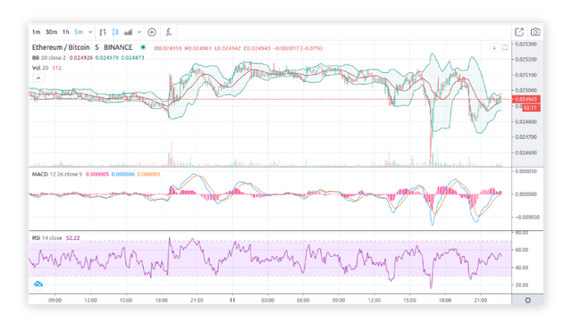 Chart of the Binance ETH-BTC market