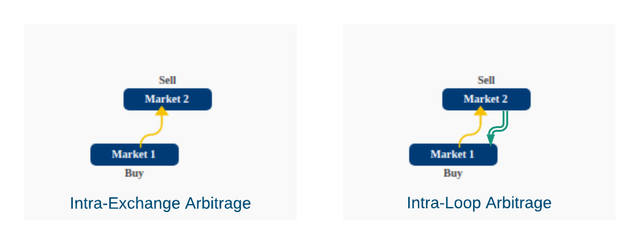 Difference in intra-exchange arbitrage and intra-loop arbitrage