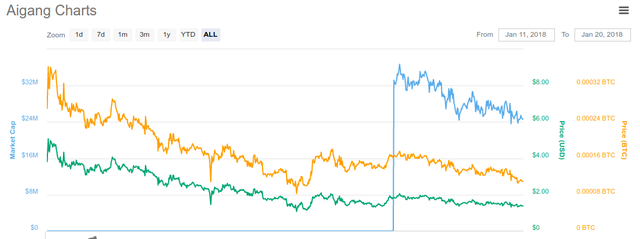 Aigang’s unfortunately joined its first Major exchange at the time of the Bitcoin crash/correction