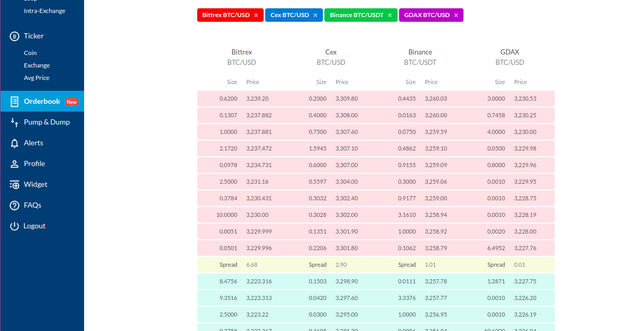 Orderbook comparison between Bittrex, Cex, Binance, and GDAX of BTC