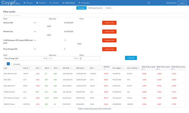 Coygo Screener example finding possible bullish reversals