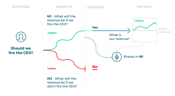 Example of futarchy for deciding whether or not to fire a CEO where the value to maximize is revenue. Image from ConsenSys.