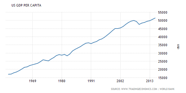 GDP per capita