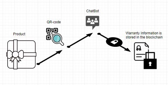 Image of structure for the chatbot using blockchain