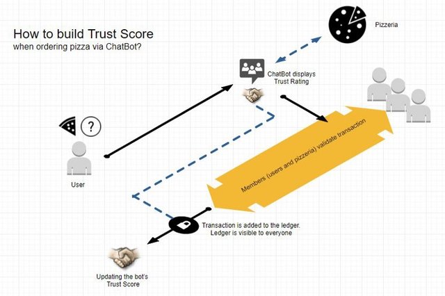 how to build trust score