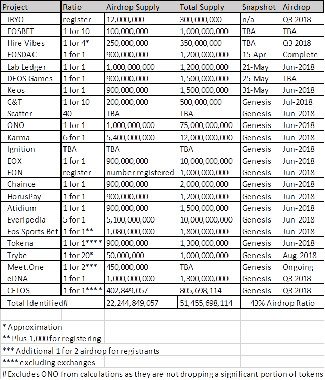 Airdrop list