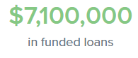 Roughly $100k in loans per hour!