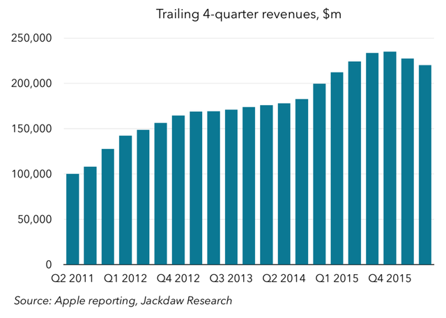 iPhone revenue