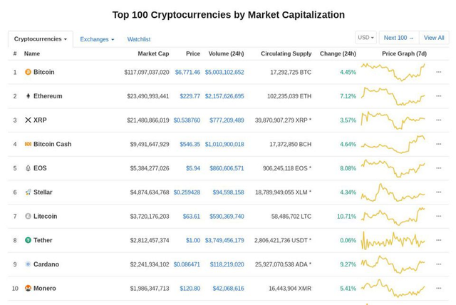 Top 100 Cryptocurrency by Market Capitalization