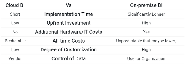 Cloud BI vs On-premise BI