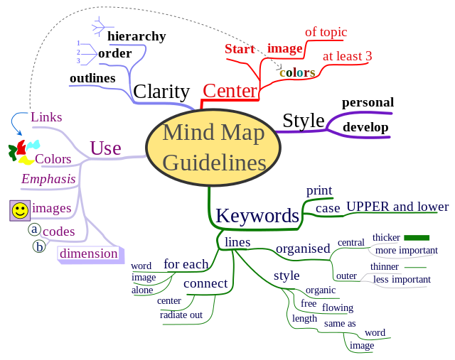 Mind Map