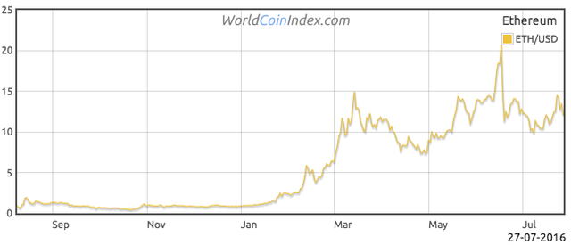 Image of Ether Price
