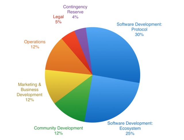 Allocation of funds