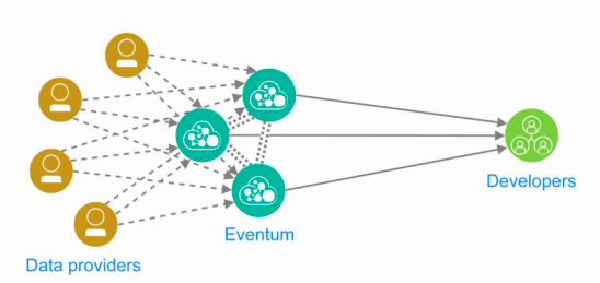 Eventum network is acting as an intermediary between developers and data providers and influencing the system through reputation and rewards