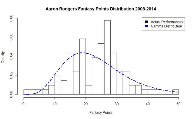 Bayesian fantasy football 101