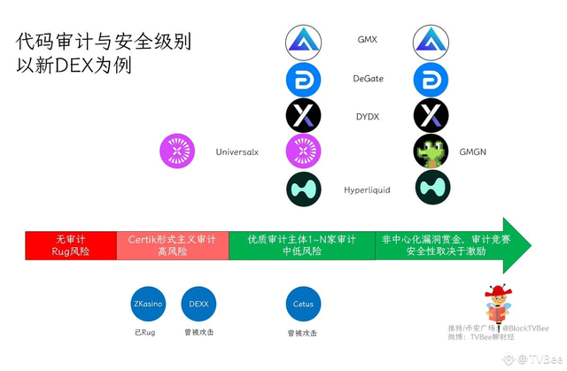 SUI生态DEX #Cetus 受攻击，代码安全审计真的足够吗？