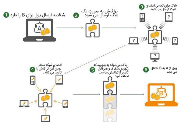 شکل(۲-۱)-تراکنش های مالی با استفاده از بلاک چین