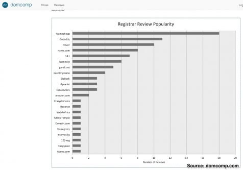 Namecheap popularity 2