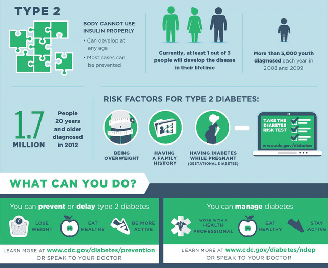 Type 2 Diabetes Facts